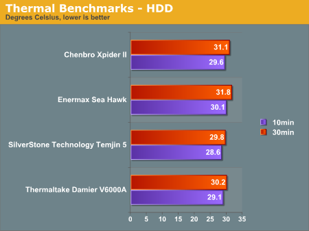 Thermal Benchmarks - HDD